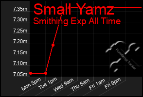Total Graph of Small Yamz