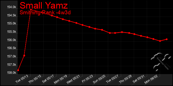 Last 31 Days Graph of Small Yamz