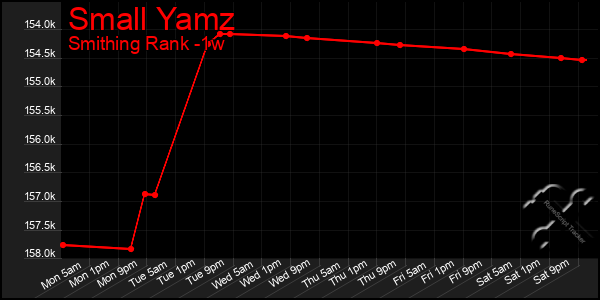 Last 7 Days Graph of Small Yamz