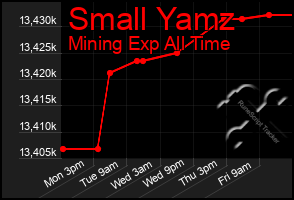 Total Graph of Small Yamz