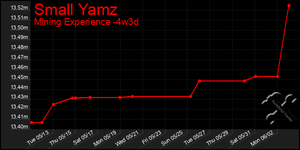Last 31 Days Graph of Small Yamz