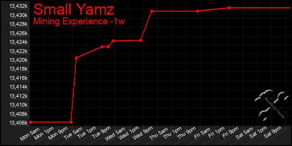 Last 7 Days Graph of Small Yamz