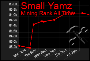Total Graph of Small Yamz