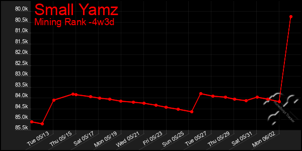 Last 31 Days Graph of Small Yamz