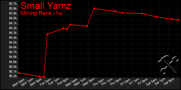 Last 7 Days Graph of Small Yamz