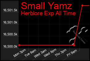 Total Graph of Small Yamz