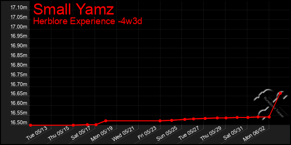 Last 31 Days Graph of Small Yamz