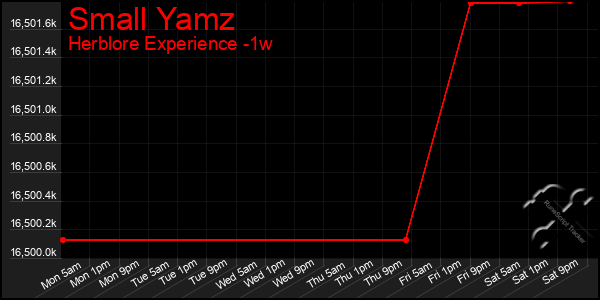 Last 7 Days Graph of Small Yamz