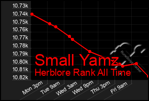 Total Graph of Small Yamz
