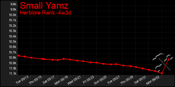 Last 31 Days Graph of Small Yamz