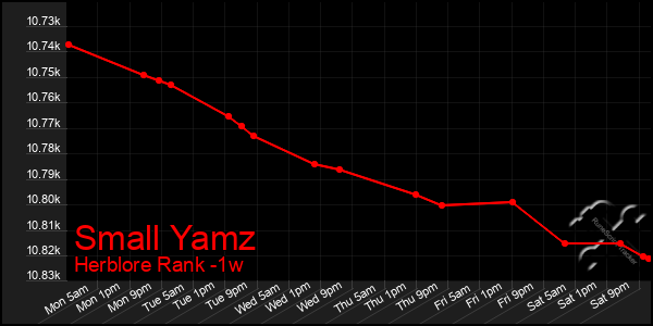 Last 7 Days Graph of Small Yamz