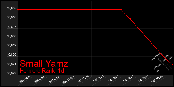 Last 24 Hours Graph of Small Yamz