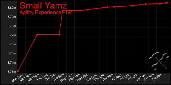 Last 7 Days Graph of Small Yamz