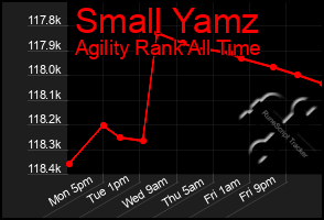 Total Graph of Small Yamz