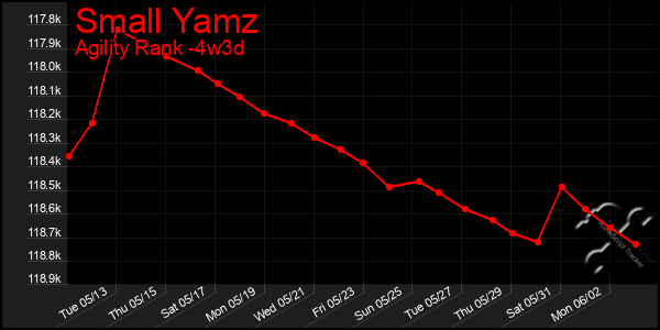 Last 31 Days Graph of Small Yamz