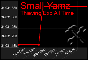 Total Graph of Small Yamz