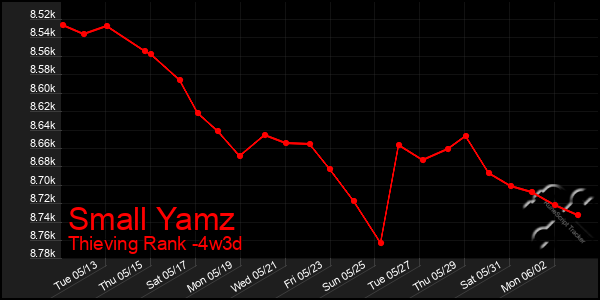 Last 31 Days Graph of Small Yamz