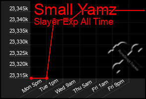 Total Graph of Small Yamz