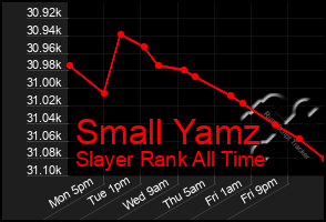 Total Graph of Small Yamz