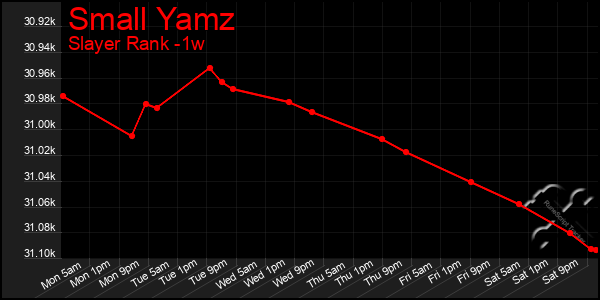 Last 7 Days Graph of Small Yamz