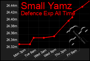 Total Graph of Small Yamz