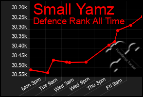 Total Graph of Small Yamz