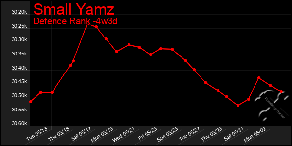 Last 31 Days Graph of Small Yamz