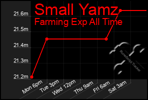 Total Graph of Small Yamz