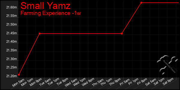 Last 7 Days Graph of Small Yamz