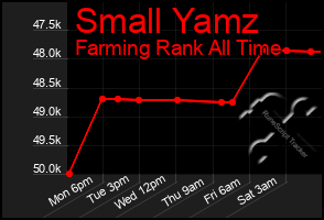 Total Graph of Small Yamz