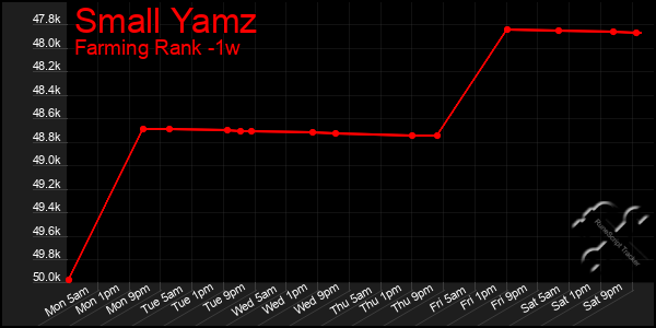 Last 7 Days Graph of Small Yamz