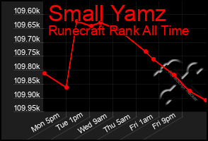 Total Graph of Small Yamz