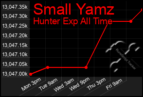 Total Graph of Small Yamz