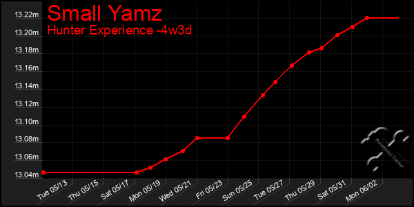 Last 31 Days Graph of Small Yamz