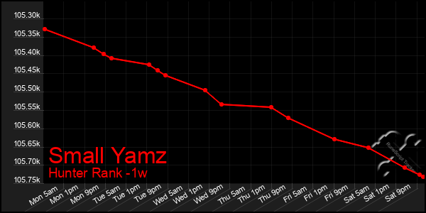 Last 7 Days Graph of Small Yamz