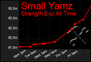 Total Graph of Small Yamz