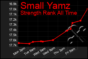 Total Graph of Small Yamz