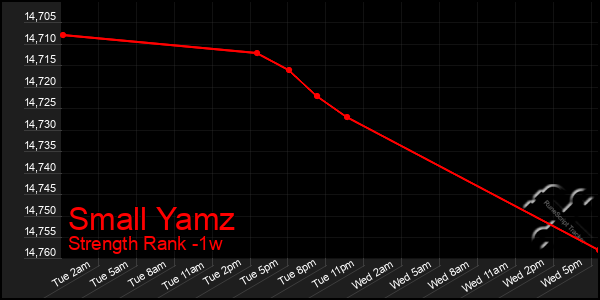 Last 7 Days Graph of Small Yamz