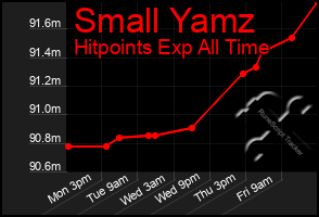 Total Graph of Small Yamz