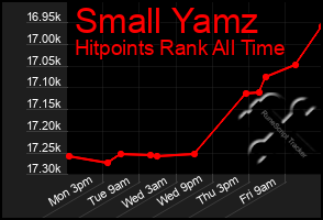 Total Graph of Small Yamz