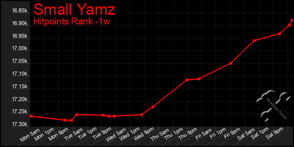 Last 7 Days Graph of Small Yamz