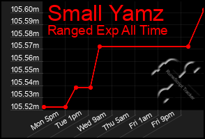 Total Graph of Small Yamz