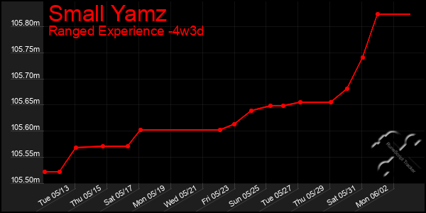 Last 31 Days Graph of Small Yamz