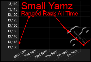 Total Graph of Small Yamz
