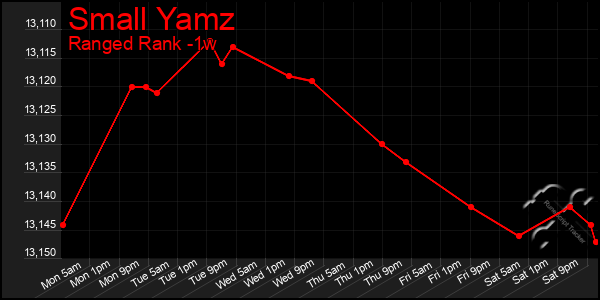 Last 7 Days Graph of Small Yamz