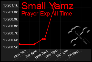 Total Graph of Small Yamz
