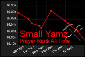 Total Graph of Small Yamz
