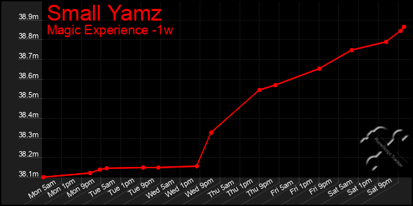 Last 7 Days Graph of Small Yamz