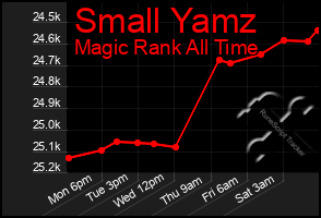 Total Graph of Small Yamz
