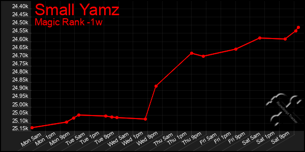 Last 7 Days Graph of Small Yamz